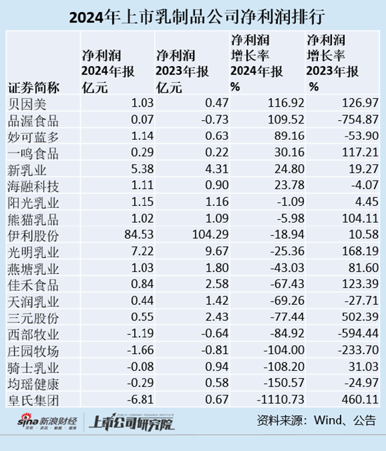 配资炒股网址 乳制品年报|19家乳企净利润减少27% 伊利股份首现营收利润“双降”
